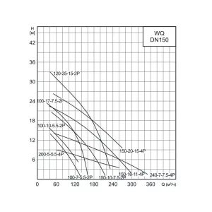 Насос канализационный CNP 150WQ150-20-15AC(I) (ЦНП) Насос канализационный CNP 150WQ150-20-15AC(I) (ЦНП)