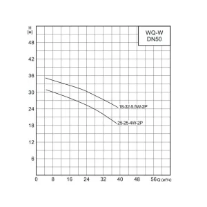 CNP 50WQ18-32-5.5ACW(I) насос погружной канализационный (ЦНП) CNP 50WQ18-32-5.5ACW(I) насос погружной канализационный (ЦНП)