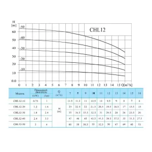 CNP CHL12-50LSWSC насос многоступенчатый горизонтальный (ЦНП) CNP CHL12-50LSWSC насос многоступенчатый горизонтальный (ЦНП)