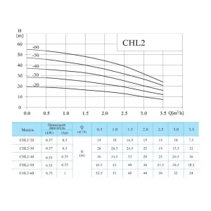 CNP CHL2-30LSWSC насос многоступенчатый горизонтальный (ЦНП) CNP CHL2-30LSWSC насос многоступенчатый горизонтальный (ЦНП)