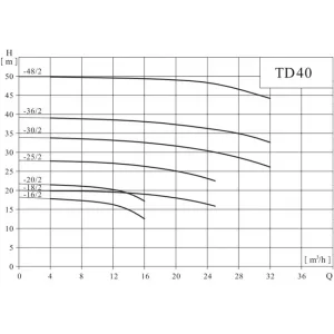 Вертикальный одноступенчатый циркуляционный насос CNP TD 40-18/2 SWHCJ (ЦНП) Вертикальный одноступенчатый циркуляционный насос CNP TD 40-18/2 SWHCJ (ЦНП)