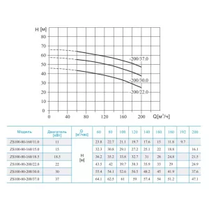 Консольно-моноблочный насос CNP ZS 100-80-200/30 SSC (ЦНП) Консольно-моноблочный насос CNP ZS 100-80-200/30 SSC (ЦНП)